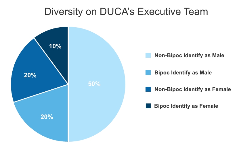 Diversity on DUCA’s Executive Team