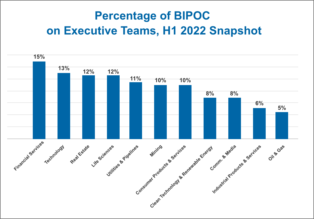 Percentage of BIPOC on Executive Teams, H1 2022 Snapshot