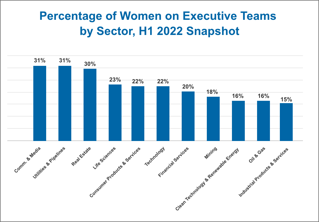 Percentage of Women on Executive Teams by Sector, H1 2022 Snapshot
